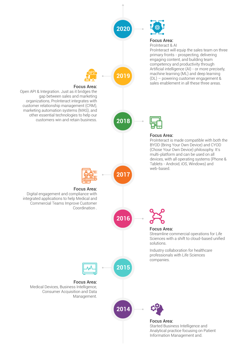 ProInteract Platform